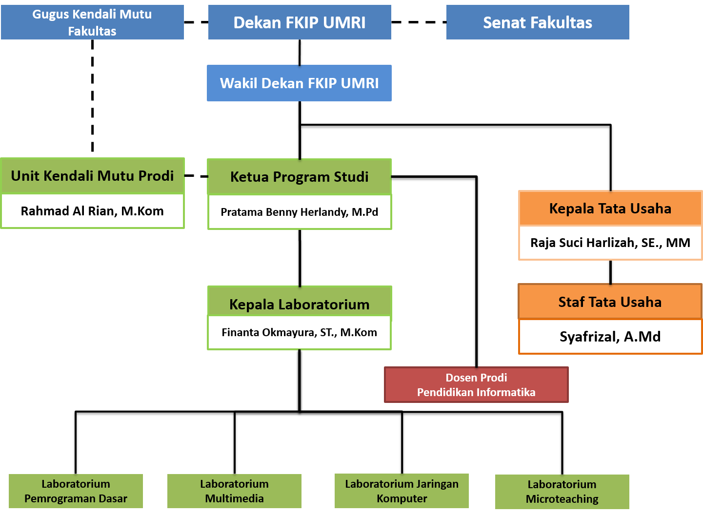 Struktur Organisasi Prodi Pendidikan Informatika